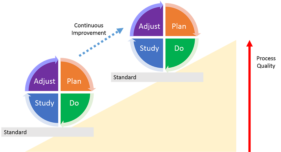 PDSA Quality Improvement A Scientific Method of Change