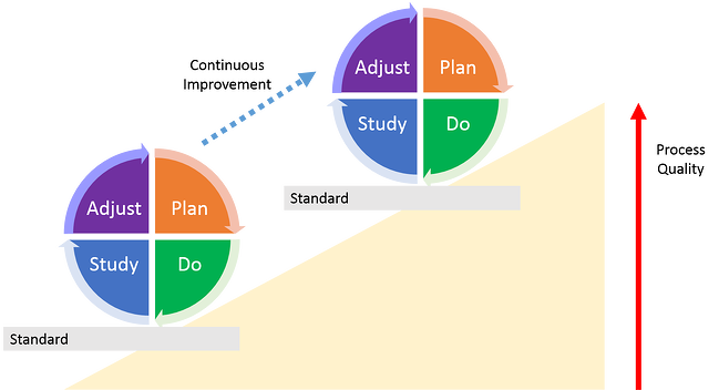 A graphic representing the PDSA quality improvment cycle.