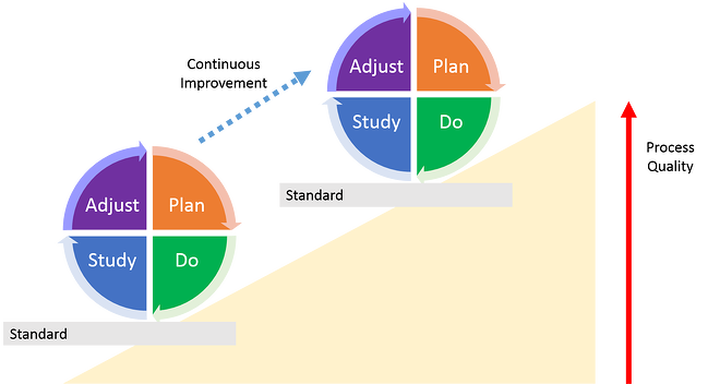 A graphic representing the PDSA quality improvment cycle.