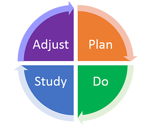 A four phase graphis showing Plan, Do, Study, Act as quadrants of a circle.