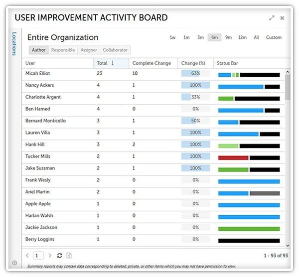 User Improvement Activity Board