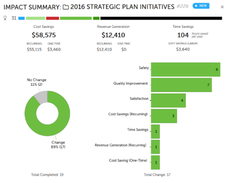 Strategy Deployment - Impact