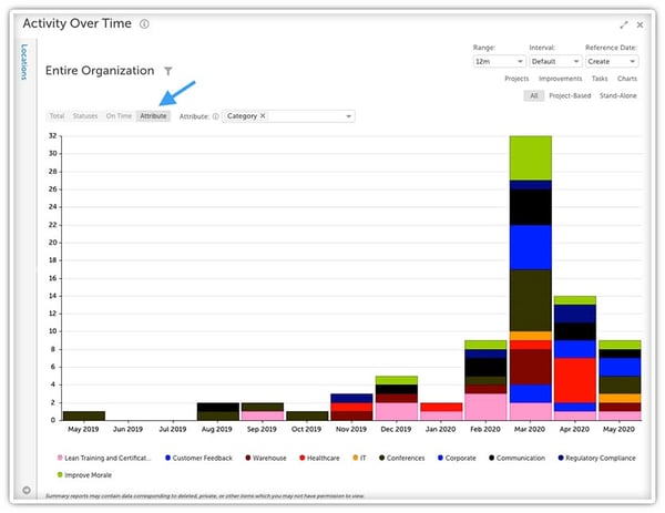 Activity Over Time