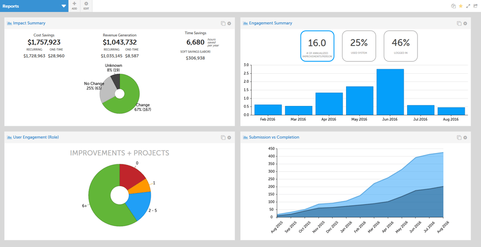 Reports on a Board