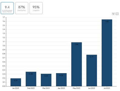 User Engagement Summary Example