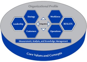 Baldridge Framework