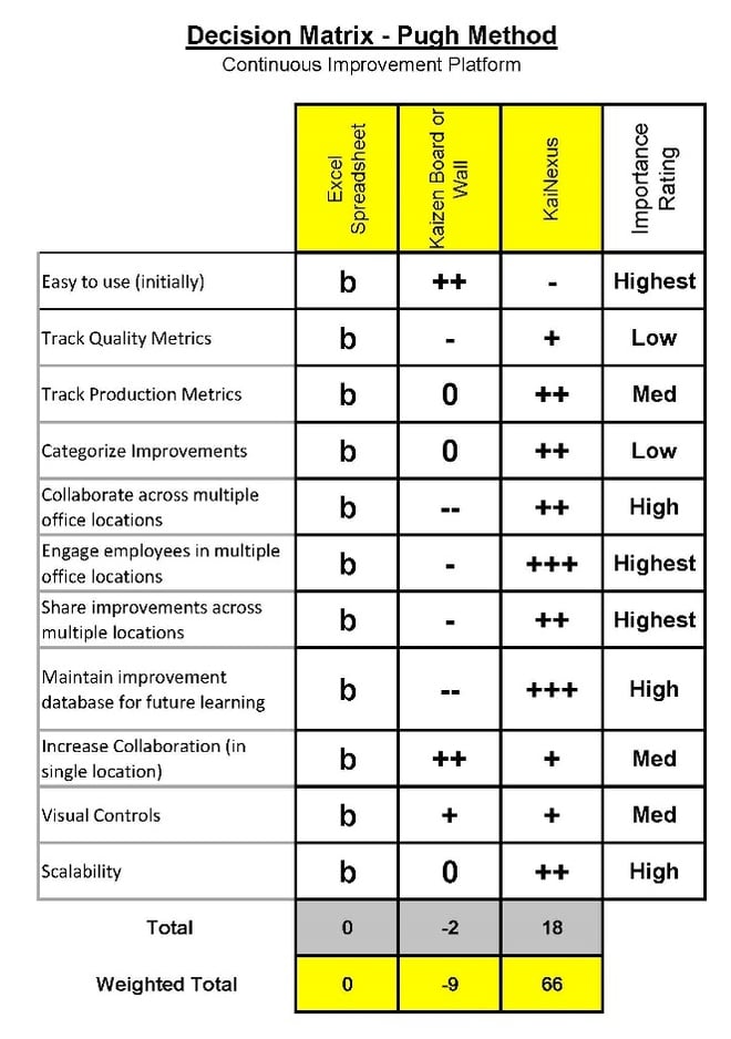 Decision matrix