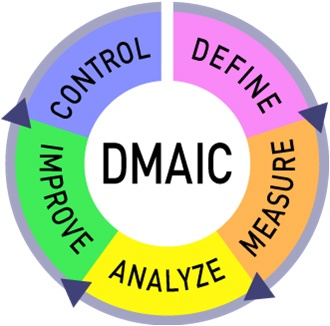 The 5 Phases Of The DMAIC Improvement Cycle