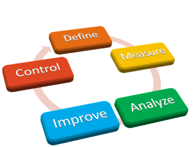 A graphic showing the DMAIC problem-solving cycle.