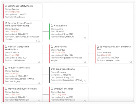 Hierarchy View