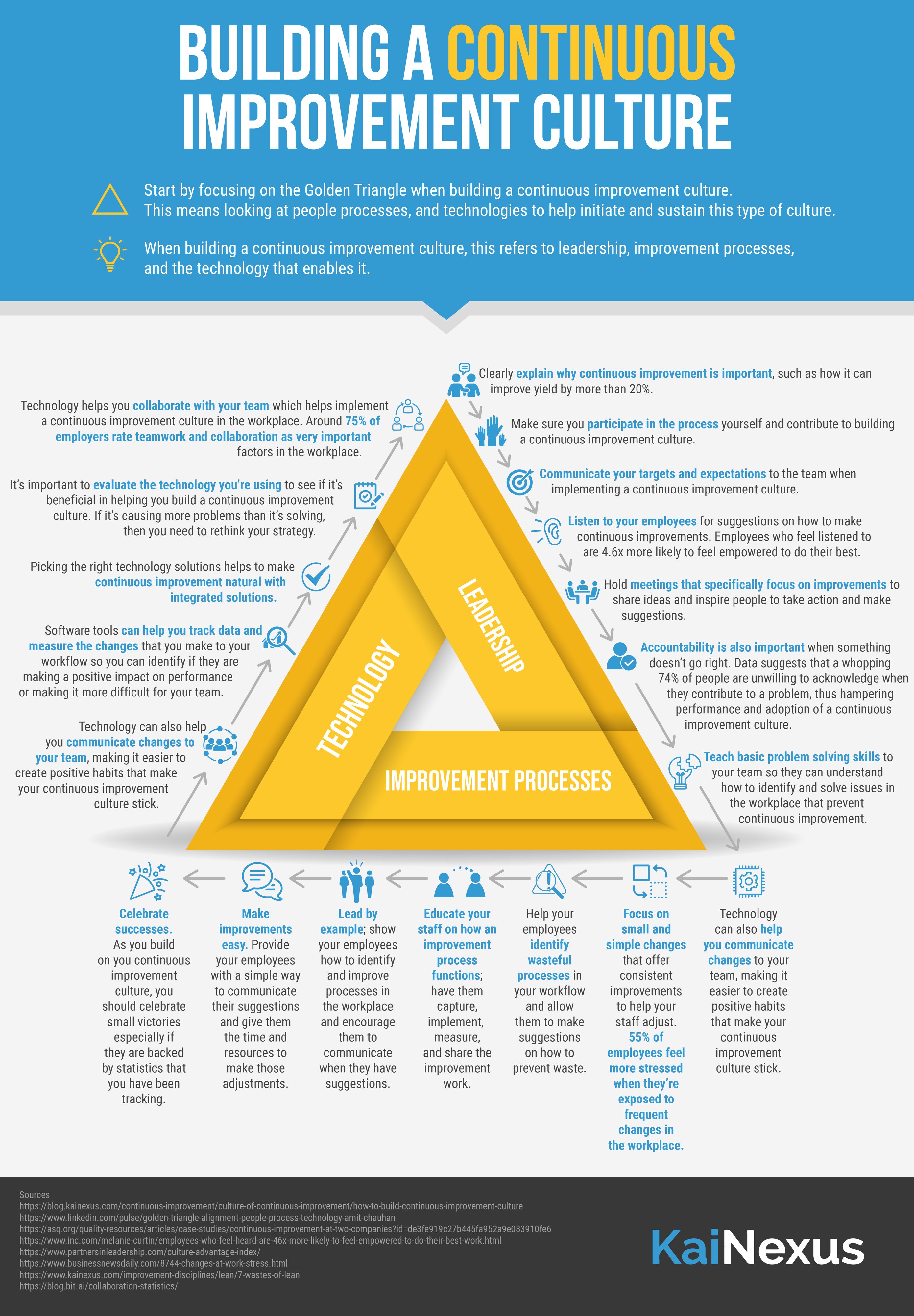 How to Built Your CI Culture Infographic