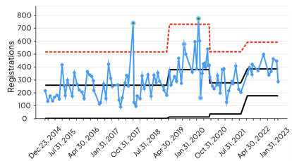 KaiNexus Process Control Chart