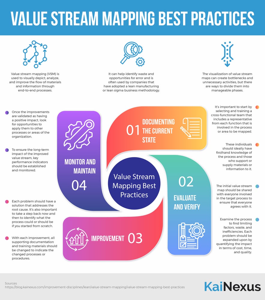 Value Stream Mapping Best Practices Infographic