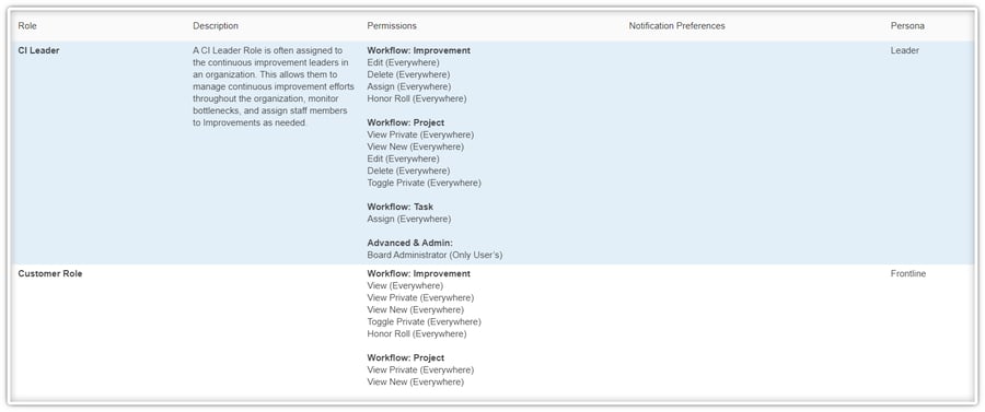 Organization role PS