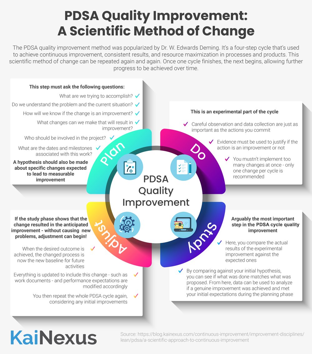 PDSA Quality Improvement Infographic
