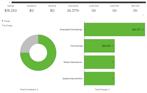 An Items Impact Summary Report