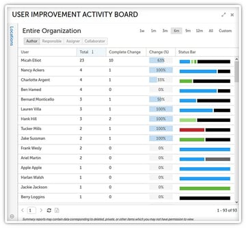 User Improvement Activity Board