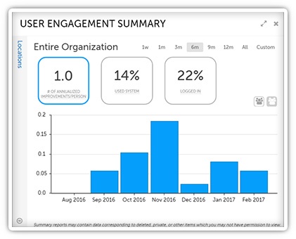 User engagement summary