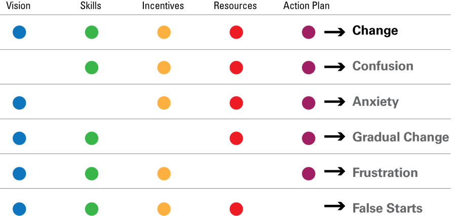 Chart for Process Improvement Culture Needs