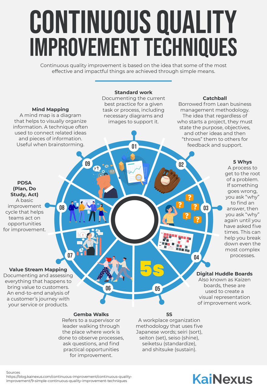 Continuous Improvement Process