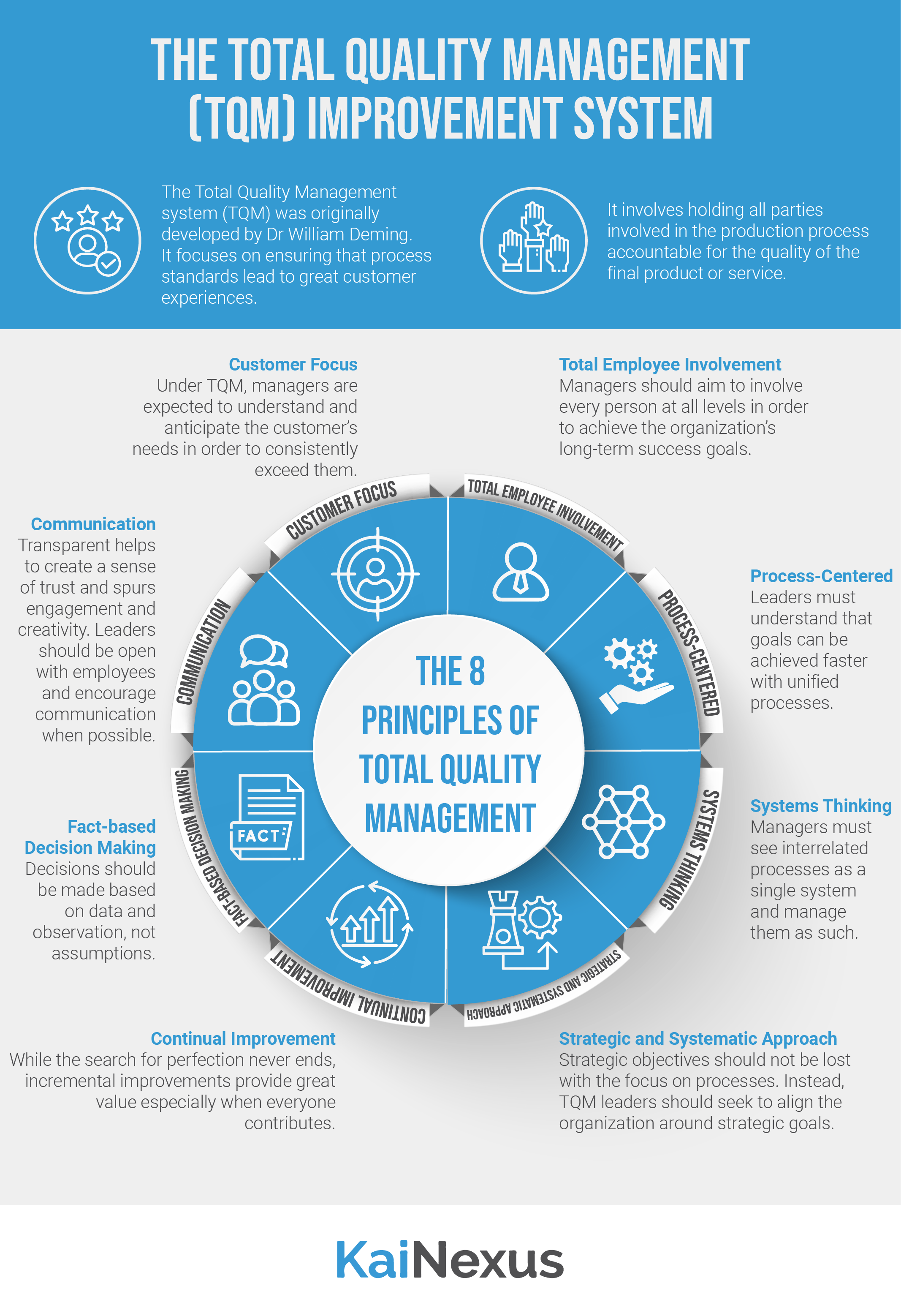 The Total Quality Management (TQM) Improvement System