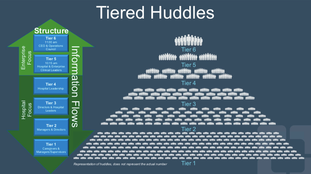 Tiered Huddles