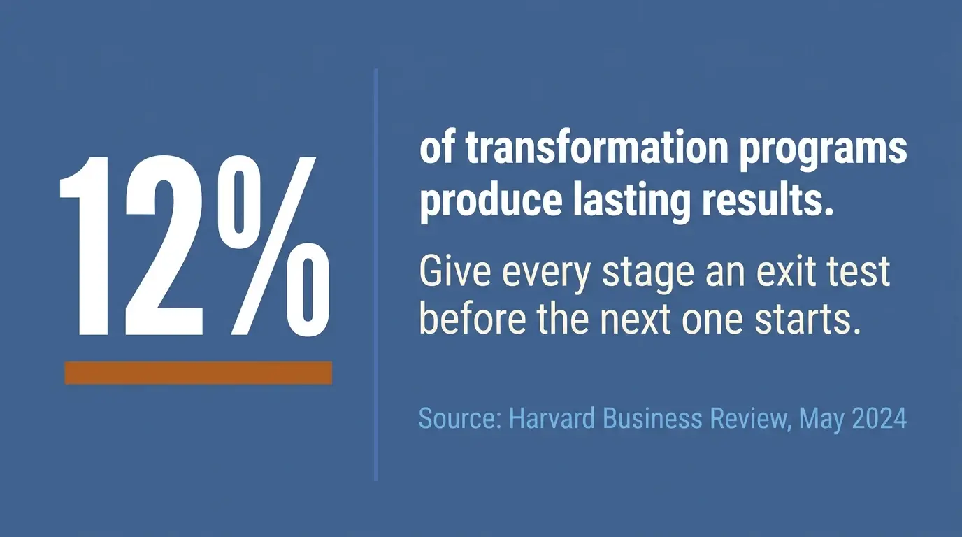 Infographic stating that 12% of transformation programs produce lasting results, according to Harvard Business Review, May 2024, with the recommendation to give every stage an exit test before the next one starts.