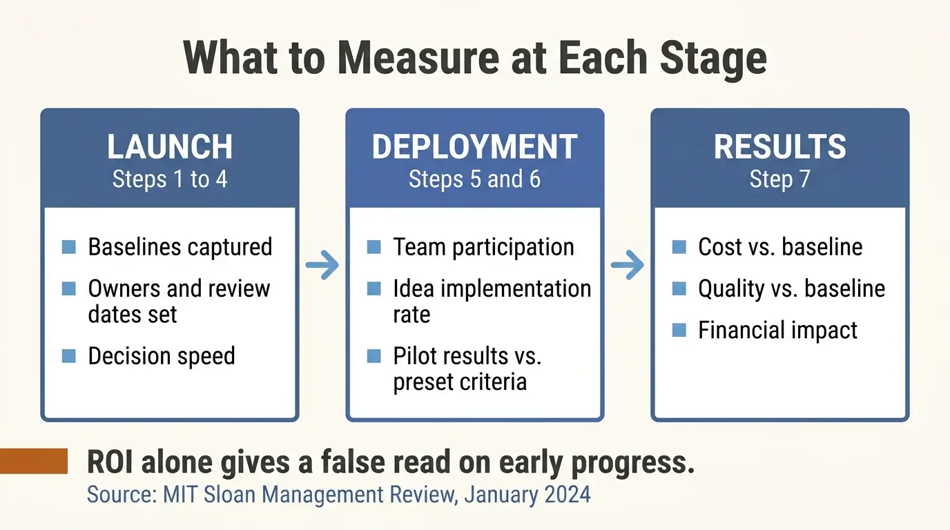 Infographic titled What to Measure at Each Stage. Three columns show launch metrics for steps 1 to 4 (baselines captured, owners and review dates set, decision speed), deployment metrics for steps 5 and 6 (team participation, idea implementation rate, pilot results against preset criteria), and results metrics for step 7 (cost and quality against baseline, financial impact). A footer notes that ROI alone gives a false read on early progress, citing MIT Sloan Management Review, January 2024.