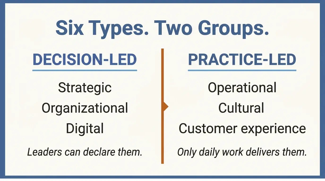 Infographic dividing six types of business transformation into decision-led (strategic, organizational, digital) and practice-led (operational, cultural, customer experience).