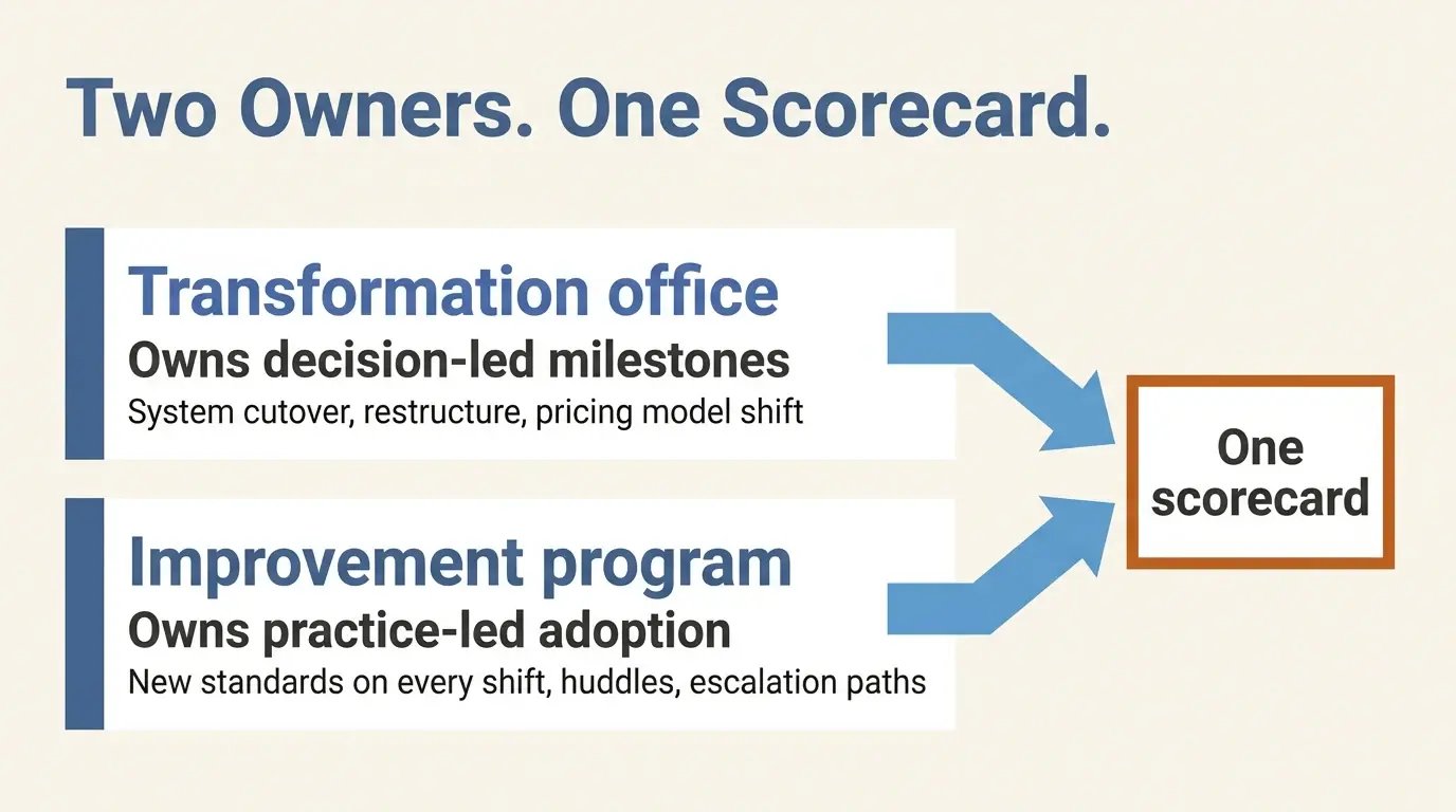 Infographic showing a transformation office owning decision-led milestones and an improvement program owning practice-led adoption, converging into one scorecard.