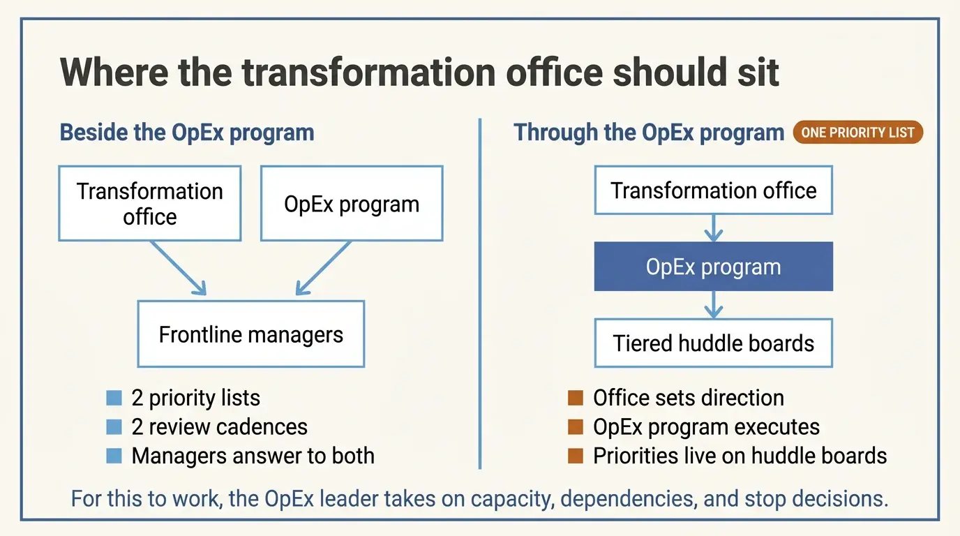 Comparison infographic showing a transformation office placed beside the OpEx program, creating two priority lists and two review cadences, versus placed through it, where the office sets direction, the OpEx program executes, and priorities live on tiered huddle boards.