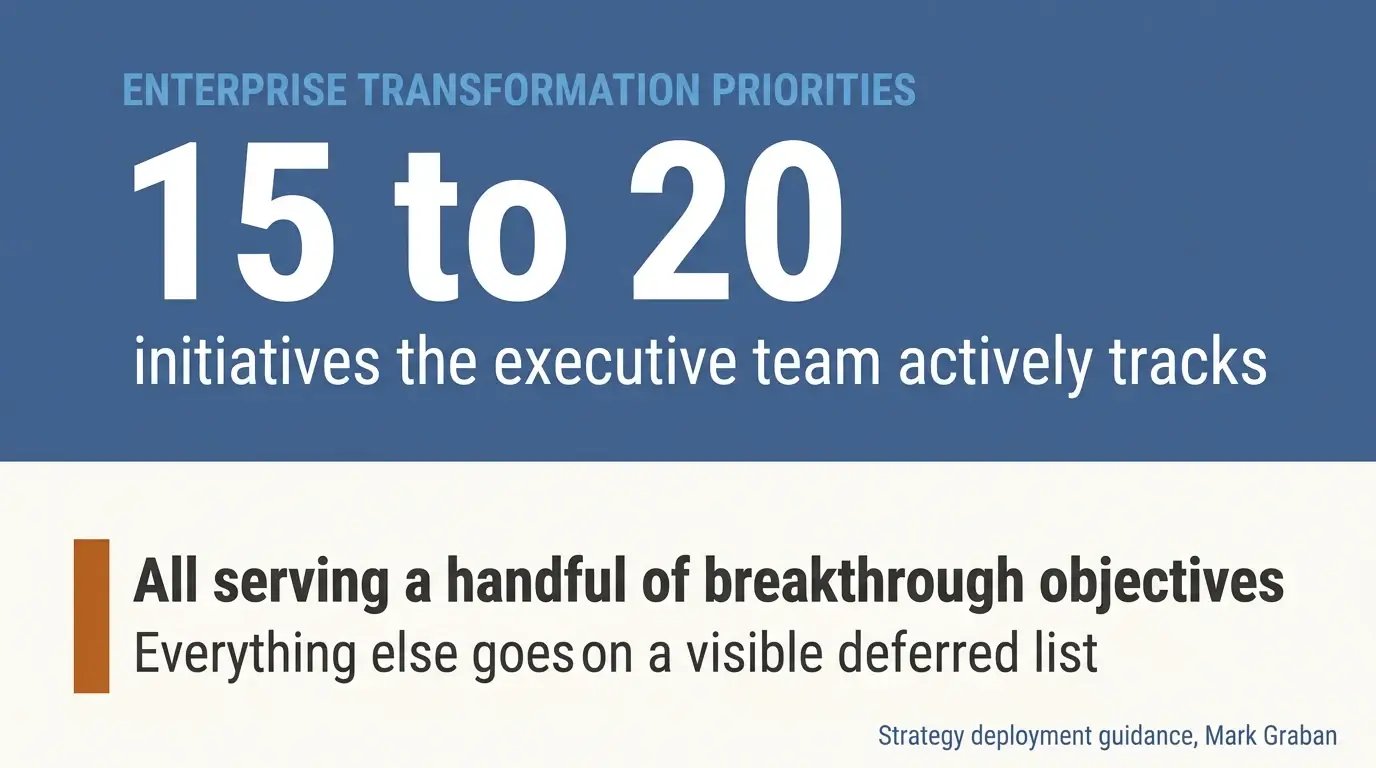 Infographic stating that an enterprise transformation should track 15 to 20 initiatives serving a handful of breakthrough objectives, with everything else on a visible deferred list.