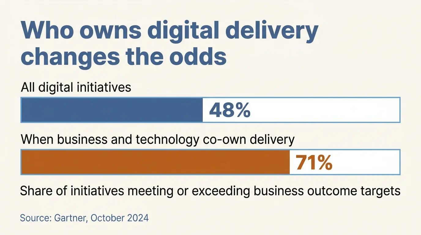 A bar chart comparing 48 percent of all digital initiatives meeting outcome targets with 71 percent when business and technology co-own delivery, from Gartner, October 2024.