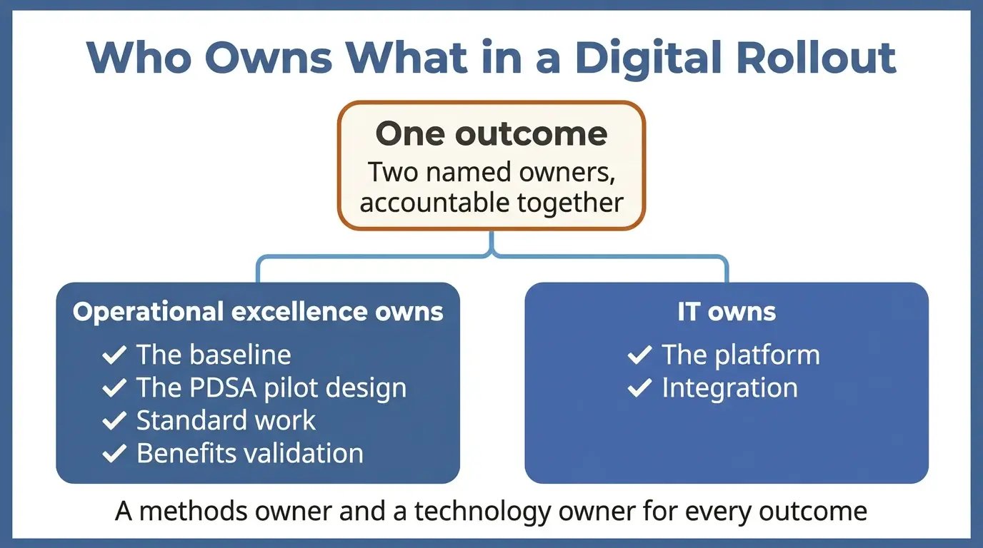 Diagram showing one outcome with two owners: operational excellence owns the baseline, the PDSA pilot design, standard work, and benefits validation, while IT owns the platform and integration.