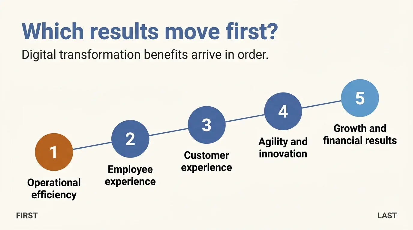 A rising line with five numbered points showing digital transformation benefits in order: operational efficiency first, then employee experience, customer experience, agility and innovation, and growth and financial results last.