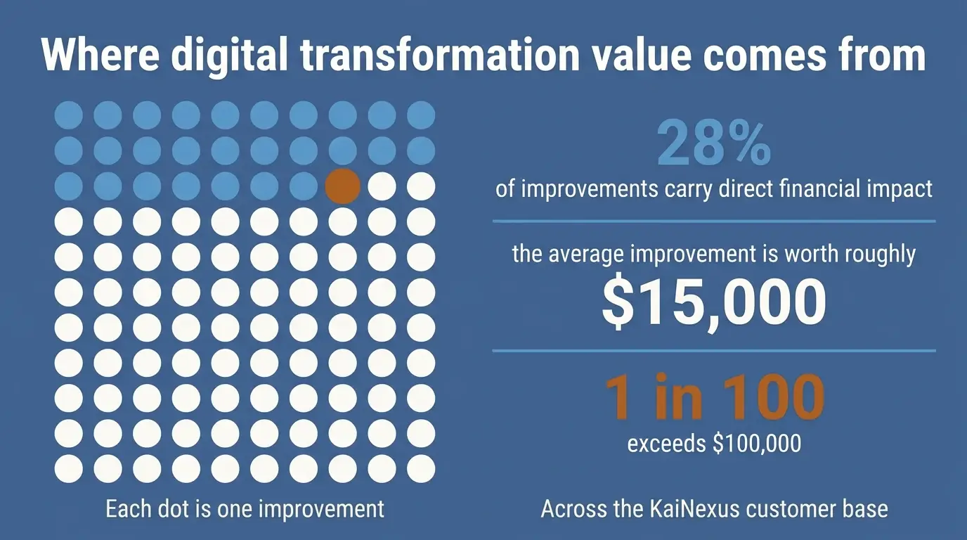 A grid of 100 dots with 28 highlighted and one in orange, beside three figures: 28% of improvements carry direct financial impact, the average improvement is worth roughly $15,000, and about 1 in 100 exceeds $100,000, across the KaiNexus customer base.