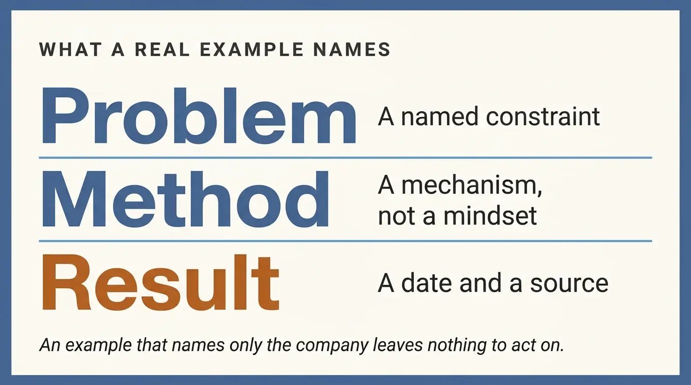 Infographic listing the three things a credible operational excellence example names: the problem as a named constraint, the method as a mechanism, and the result with a date and a source.