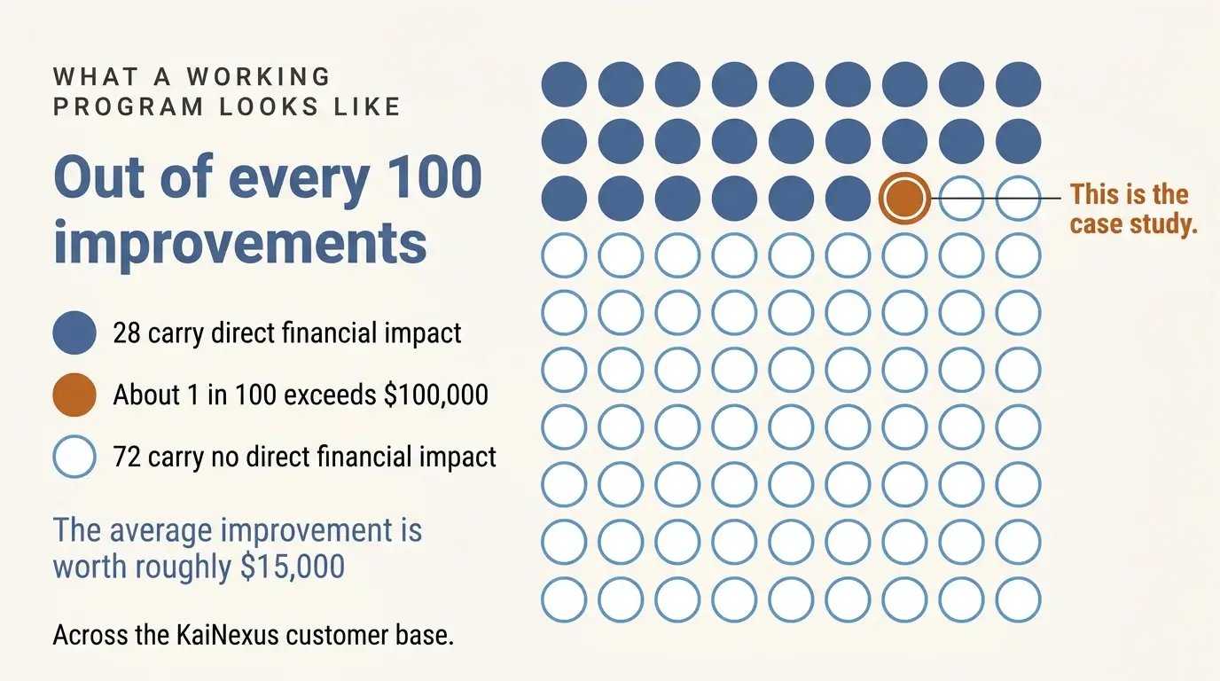 Grid of 100 circles showing that 28 of every 100 improvements carry direct financial impact, the average improvement is worth roughly $15,000, and about 1 in 100 exceeds $100,000.