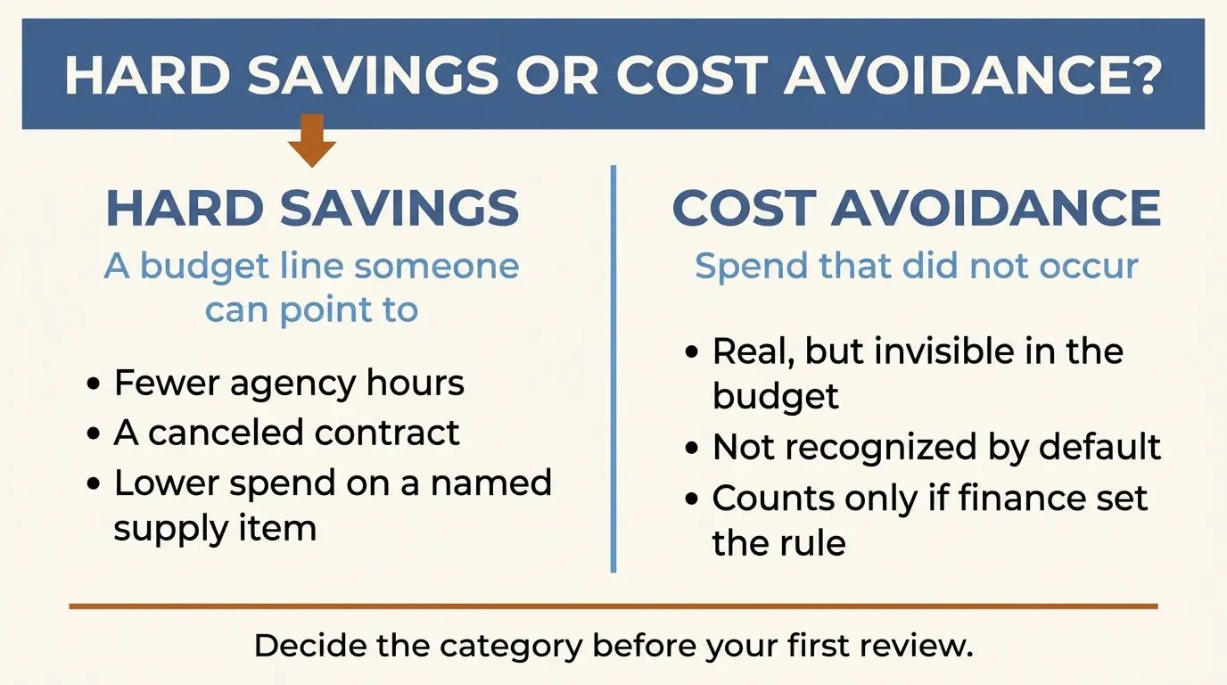 Comparison graphic showing hard savings as a reduced budget line versus cost avoidance as spend that did not occur, with guidance to decide the category before the first review.