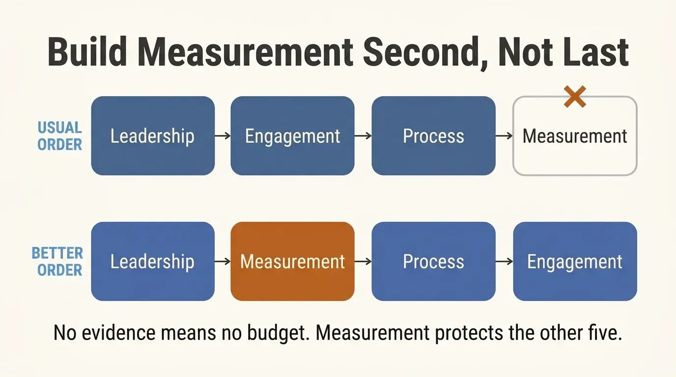 Two-row diagram comparing the usual and better build order for the operational excellence pillars, with measurement moved from fourth to second.