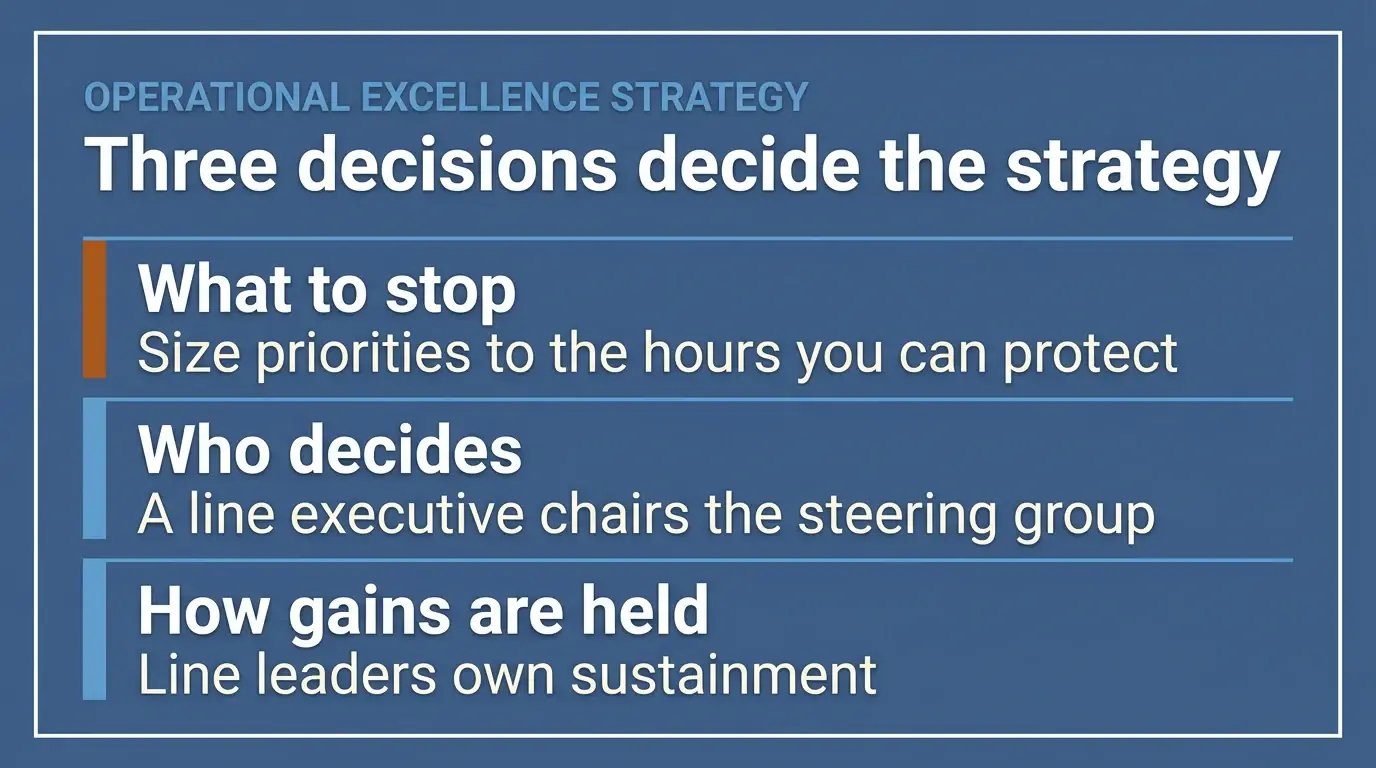 Infographic listing three operational excellence strategy decisions: what to stop, sized to protected hours; who decides, a line executive chairing the steering group; and how gains are held, with line leaders owning sustainment.
