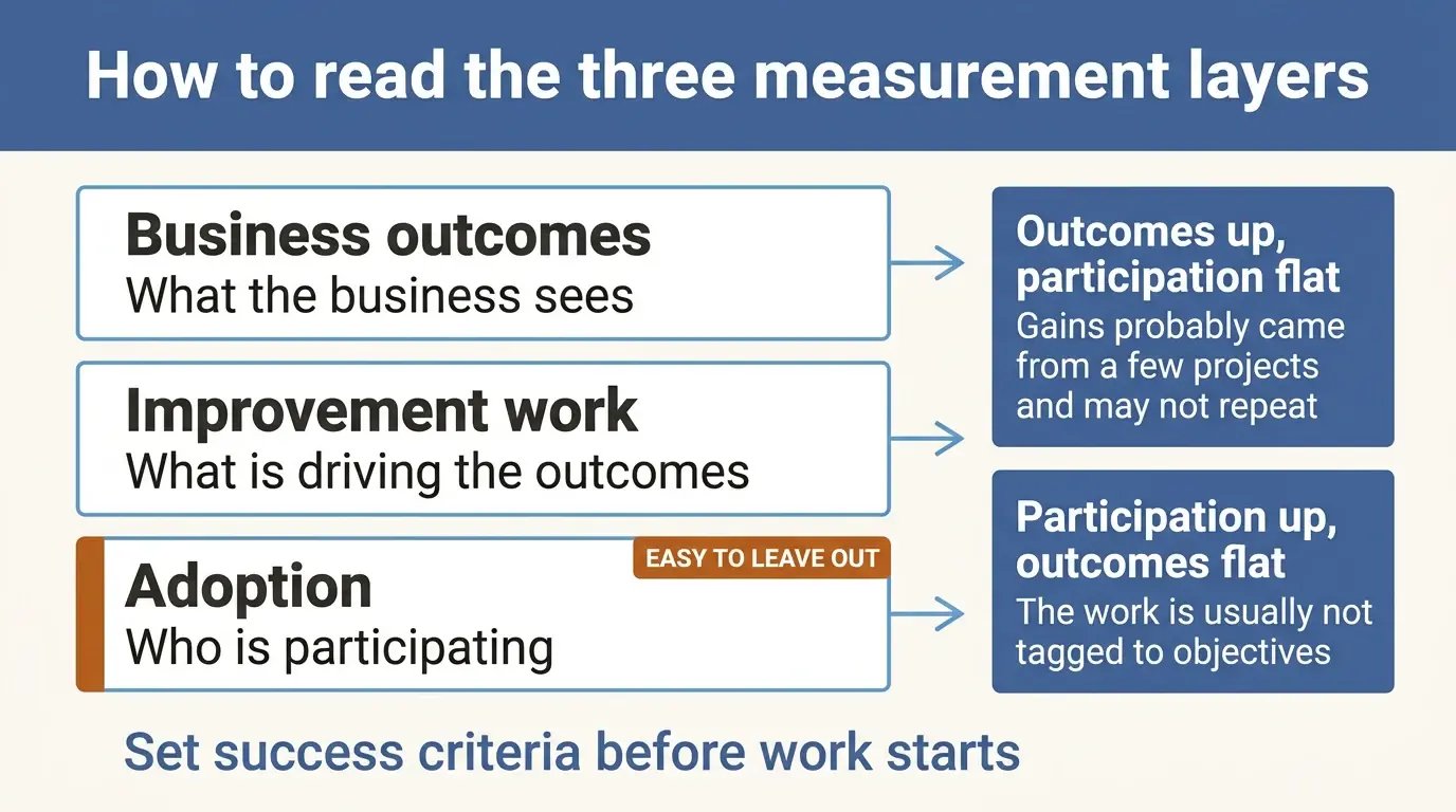 Infographic showing three operational excellence measurement layers, business outcomes, improvement work, and adoption, with two diagnostic readings for when outcomes and participation move in different directions.