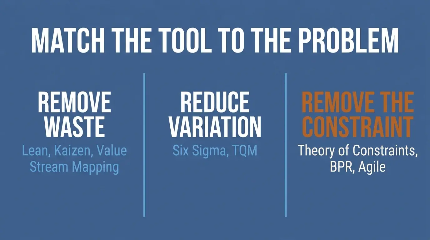 Infographic reading match the tool to the problem, grouping Lean, Kaizen, and value stream mapping under remove waste, Six Sigma and TQM under reduce variation, and the Theory of Constraints, BPR, and Agile under remove the constraint.