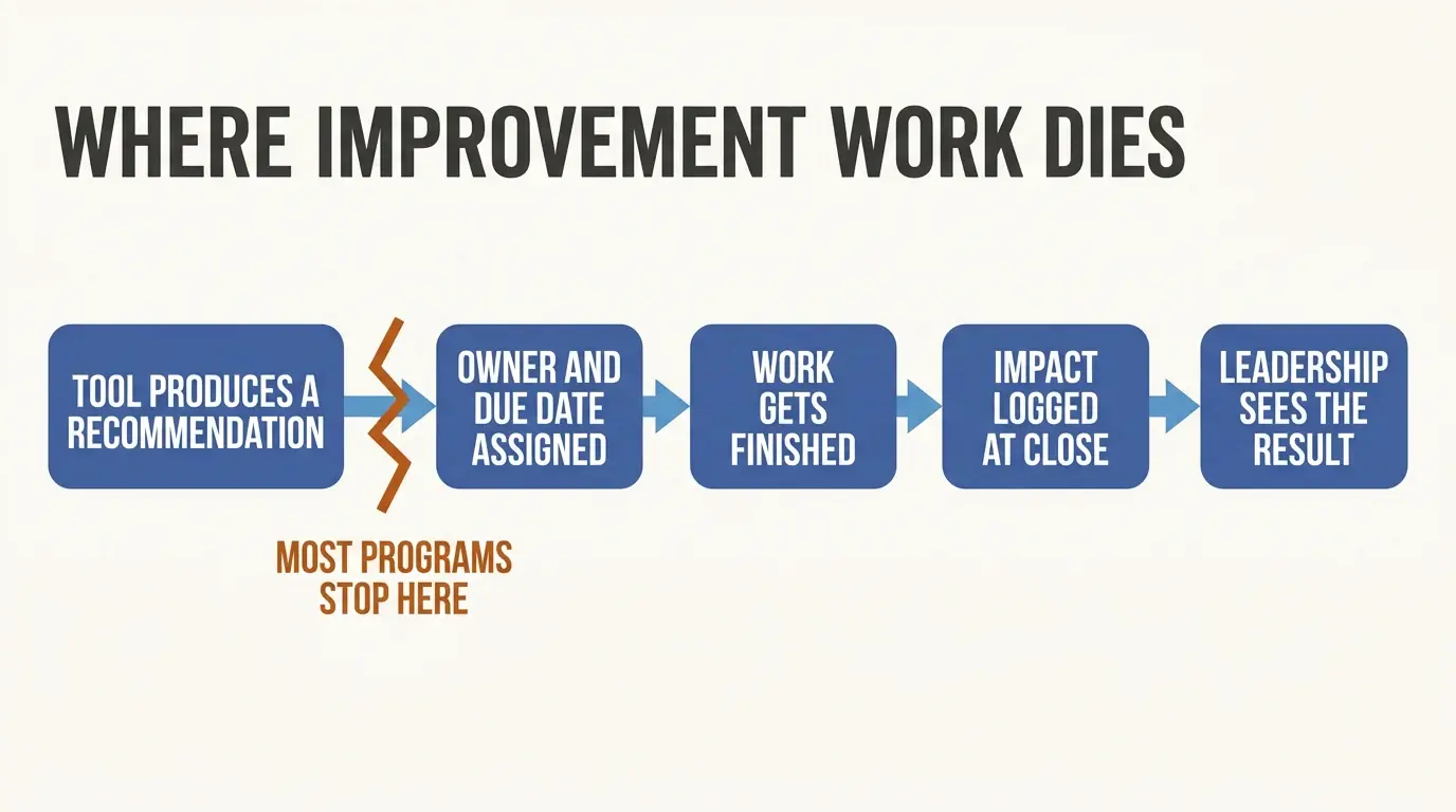 Five step chain from tool recommendation to leadership visibility, with an orange break after the first step labeled most programs stop here.