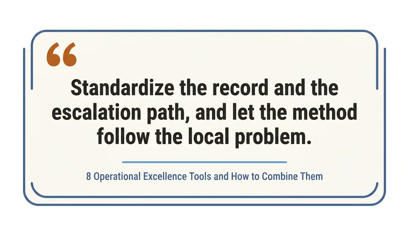Pull quote card reading, standardize the record and the escalation path, and let the method follow the local problem.