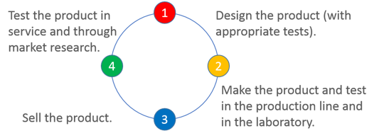 Illustration of the Deming Wheel including, Plan, Do, Study, Act.
