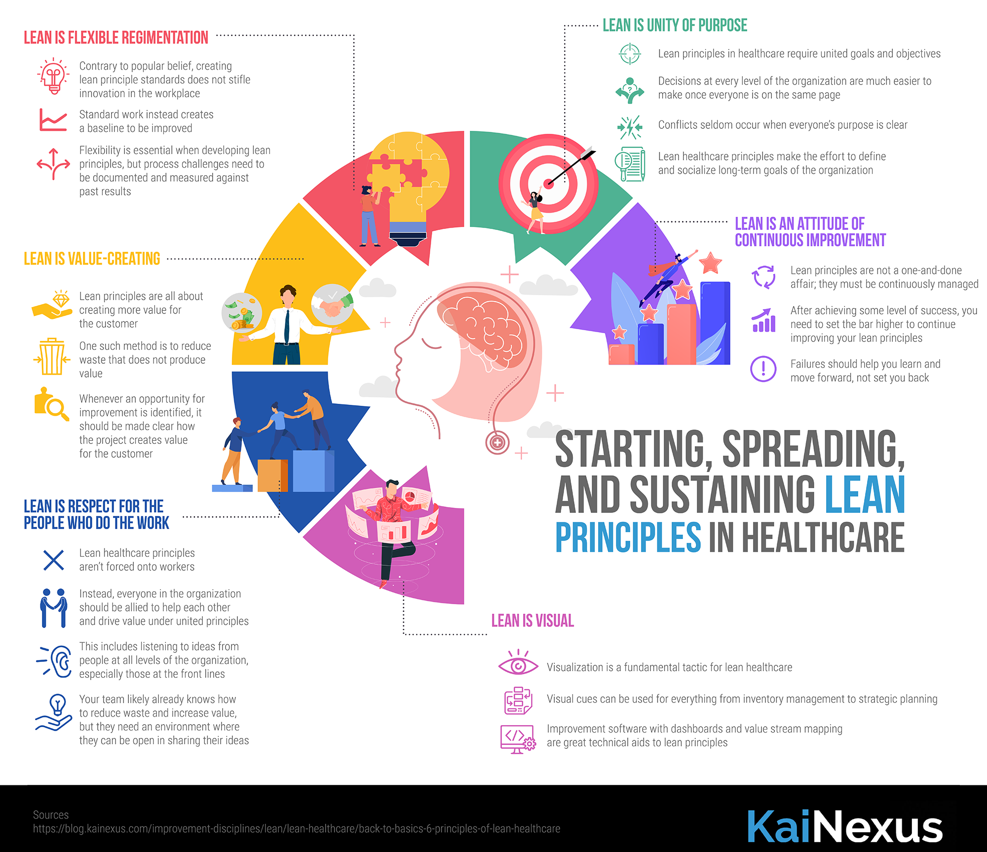 Back To Basics - 6 Principles Of Lean Healthcare