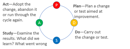 Wheel including, Plan, Do, Study, Act.