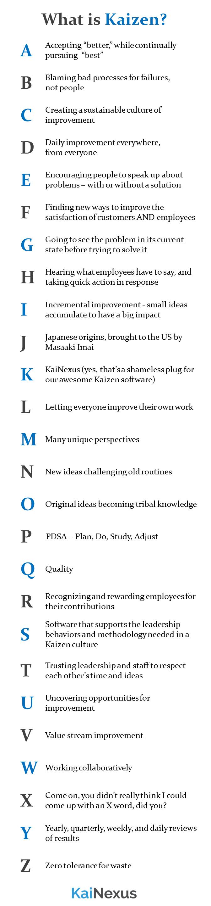 What is Kaizen, A to Z:  Accepting "better," while continuously pursuing "best." Blaming bad processes for failures, not people. Creating a sustainable culture of improvement. Daily improvement everywhere, from everyone. Encouraging people to speak up about problems, with or without a solution. Finding new ways to improve the satisfaction of customers and employees. Going to see the problem in its current state before trying to solve it. Hearing what employees have to say, and taking quick action in response. Incremental improvement - small ideas accumulate to have a big impact. Japanese origins, brought to the US by Masaaki Imai. KaiNexus (yes, that's a shameless plug for our continuous improvement software). Letting everyone improve their own work. Many unique perspectives. New ideas challenging old routines. Original ideas becoming tribal knowledge. PDSA. Quality. Recognizing and rewarding employees for their contributions. Software that supports the leadership behaviors and methodology necessary for a Kaizen culture. Trusting leadership and staff to respect each other's time and ideas. Uncovering opportunities for improvement. Value stream improvement. Working collaboratively. Yearly, quarterly, monthly, weekly, and daily reviews of results. Zero tolerance for waste.