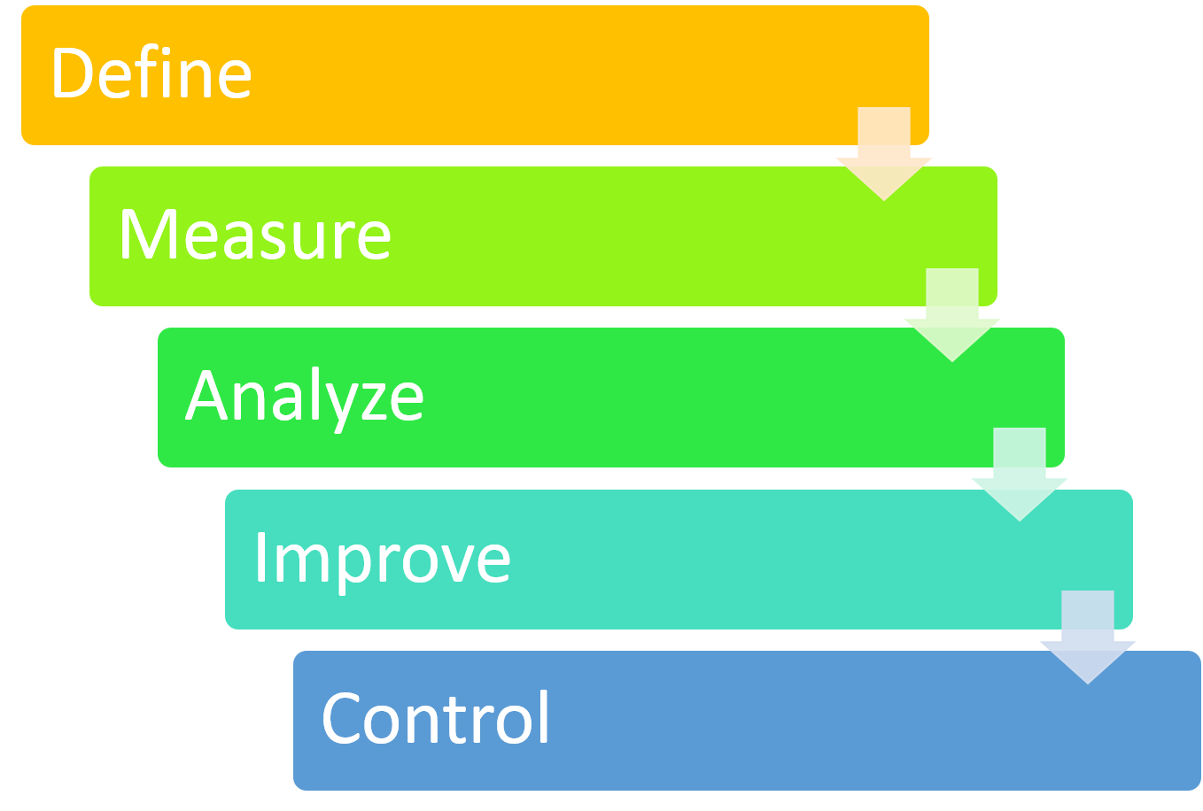 An Overview of DMAIC for Beginners